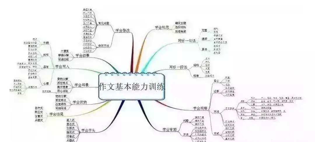 思维导图怎么画好看又简单