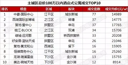 杭州100万左右的房子