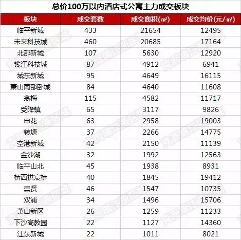 杭州100万左右的房子